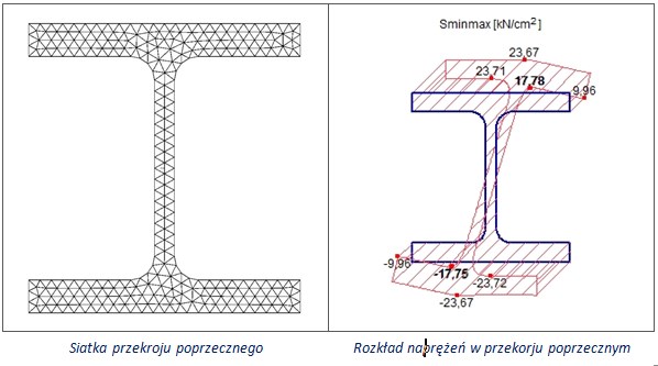 Model dyskretny (zamiast Iljuszyna) dla nieliniowego materiału w konfiguracji PNL